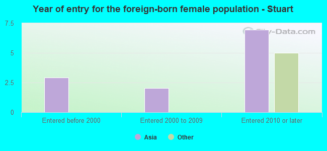 Year of entry for the foreign-born female population - Stuart