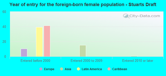 Year of entry for the foreign-born female population - Stuarts Draft