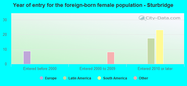 Year of entry for the foreign-born female population - Sturbridge