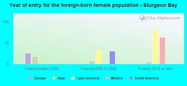 Year of entry for the foreign-born female population - Sturgeon Bay