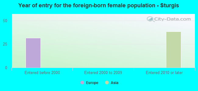 Year of entry for the foreign-born female population - Sturgis