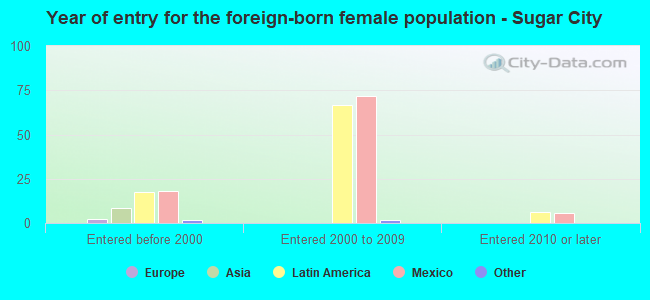 Year of entry for the foreign-born female population - Sugar City