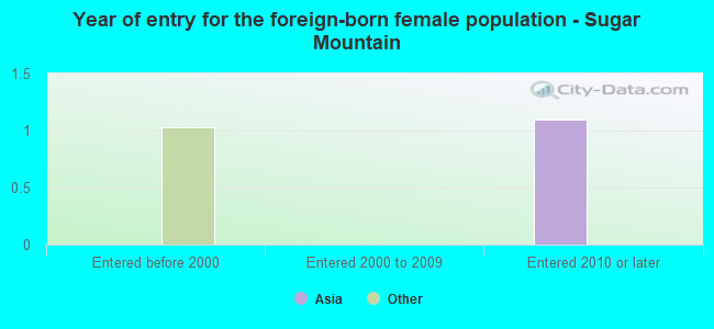 Year of entry for the foreign-born female population - Sugar Mountain
