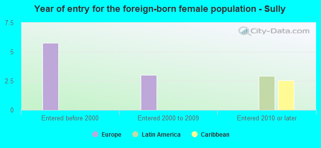 Year of entry for the foreign-born female population - Sully