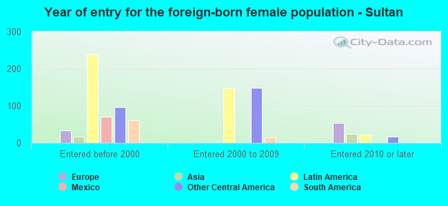 Year of entry for the foreign-born female population - Sultan