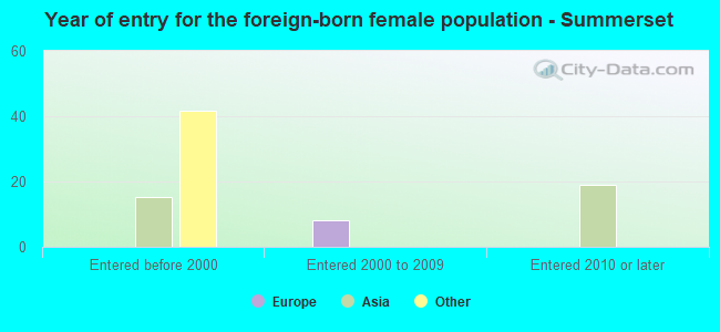 Year of entry for the foreign-born female population - Summerset