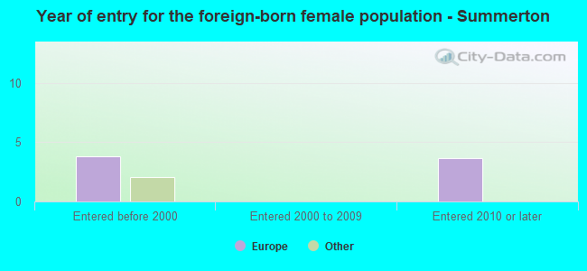Year of entry for the foreign-born female population - Summerton