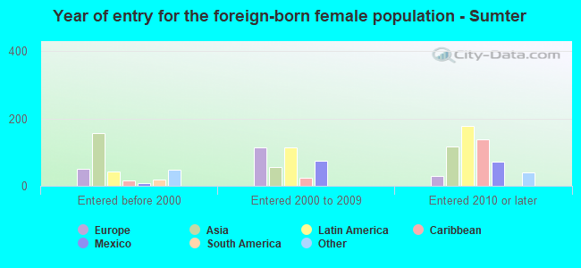 Year of entry for the foreign-born female population - Sumter