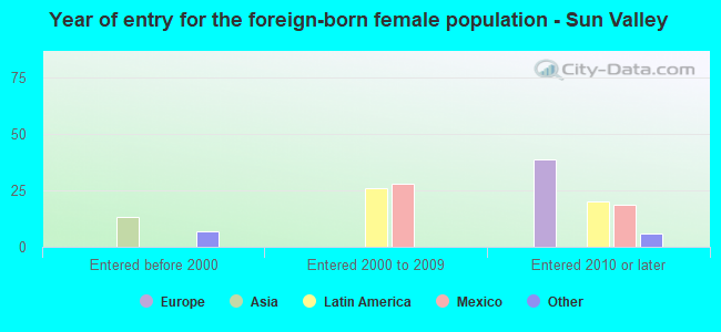 Year of entry for the foreign-born female population - Sun Valley