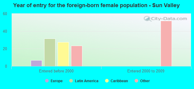 Year of entry for the foreign-born female population - Sun Valley