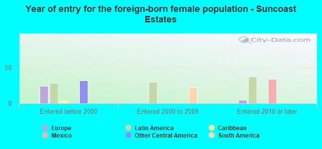 Year of entry for the foreign-born female population - Suncoast Estates