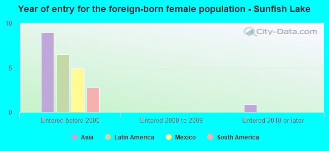 Year of entry for the foreign-born female population - Sunfish Lake