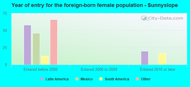 Year of entry for the foreign-born female population - Sunnyslope