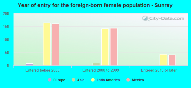 Year of entry for the foreign-born female population - Sunray