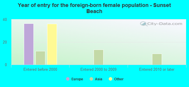 Year of entry for the foreign-born female population - Sunset Beach
