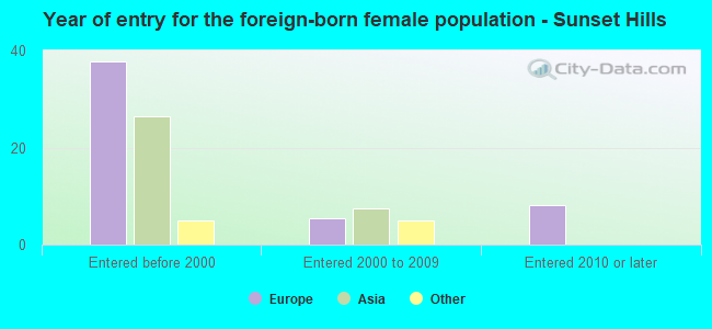 Year of entry for the foreign-born female population - Sunset Hills