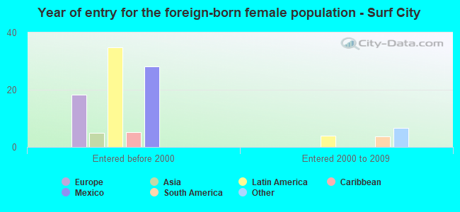 Year of entry for the foreign-born female population - Surf City