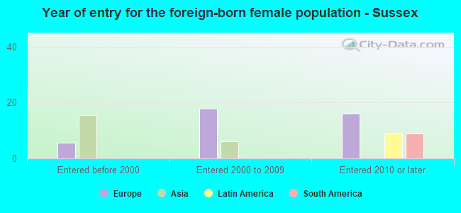Year of entry for the foreign-born female population - Sussex