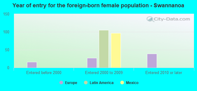 Year of entry for the foreign-born female population - Swannanoa