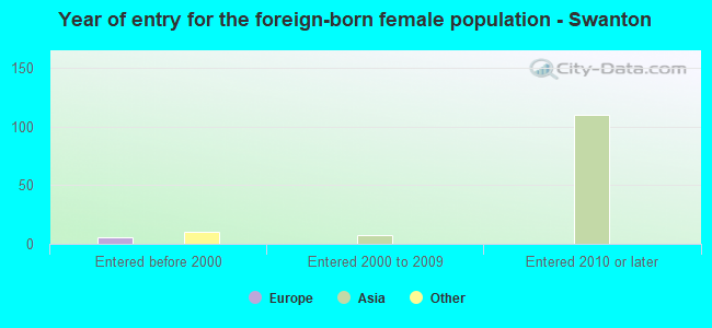 Year of entry for the foreign-born female population - Swanton