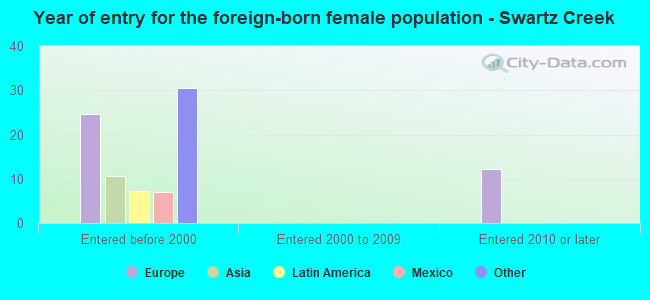 Year of entry for the foreign-born female population - Swartz Creek