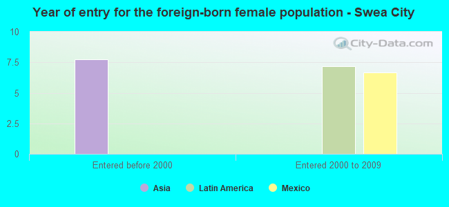 Year of entry for the foreign-born female population - Swea City