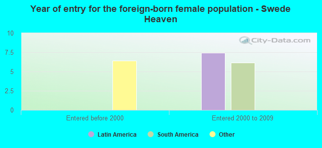 Year of entry for the foreign-born female population - Swede Heaven