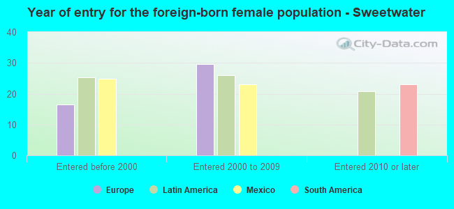 Year of entry for the foreign-born female population - Sweetwater