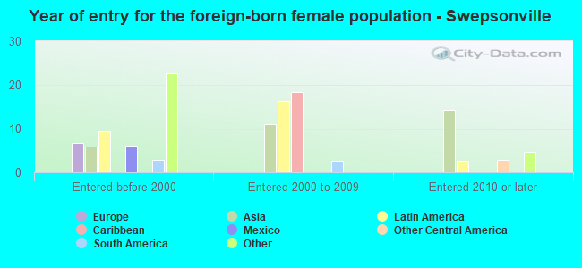 Year of entry for the foreign-born female population - Swepsonville