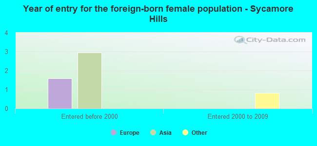 Year of entry for the foreign-born female population - Sycamore Hills