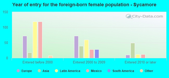 Year of entry for the foreign-born female population - Sycamore