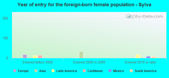 Year of entry for the foreign-born female population - Sylva