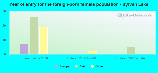 Year of entry for the foreign-born female population - Sylvan Lake