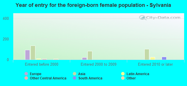 Year of entry for the foreign-born female population - Sylvania