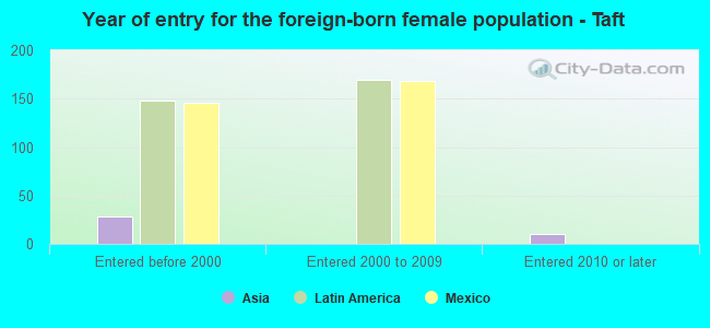 Year of entry for the foreign-born female population - Taft