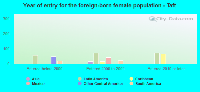 Year of entry for the foreign-born female population - Taft