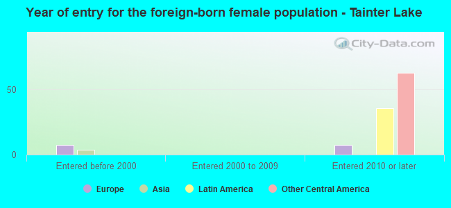 Year of entry for the foreign-born female population - Tainter Lake