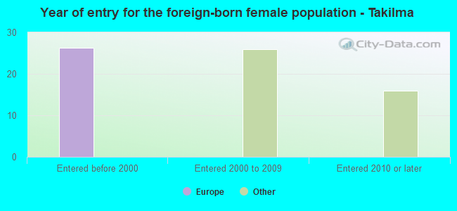 Year of entry for the foreign-born female population - Takilma