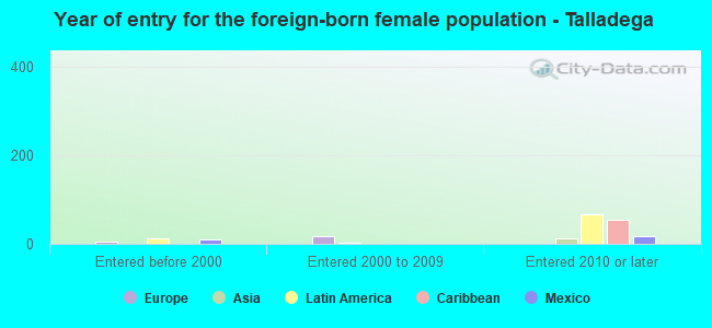Year of entry for the foreign-born female population - Talladega