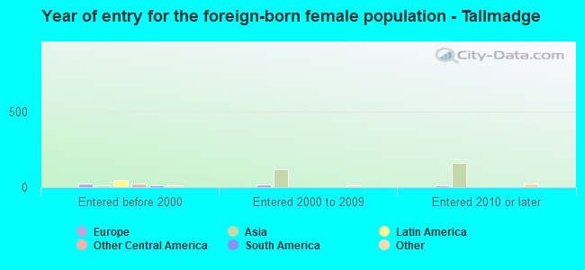 Year of entry for the foreign-born female population - Tallmadge