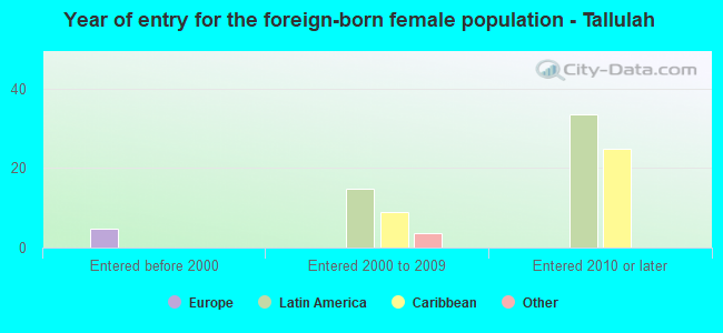Year of entry for the foreign-born female population - Tallulah
