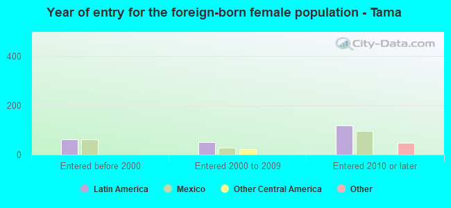 Year of entry for the foreign-born female population - Tama