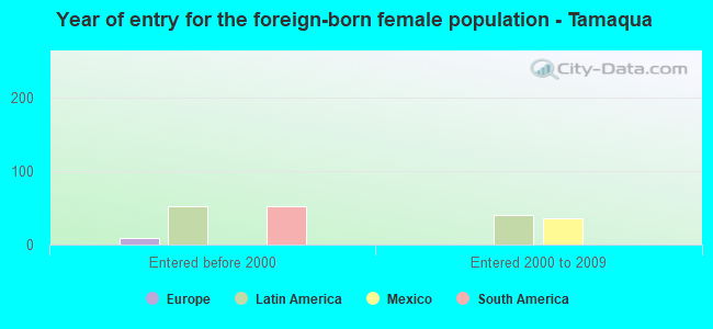 Year of entry for the foreign-born female population - Tamaqua