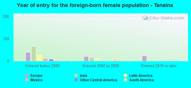 Year of entry for the foreign-born female population - Tanaina