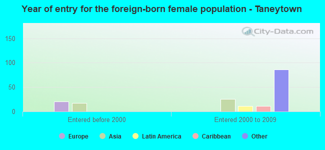 Year of entry for the foreign-born female population - Taneytown