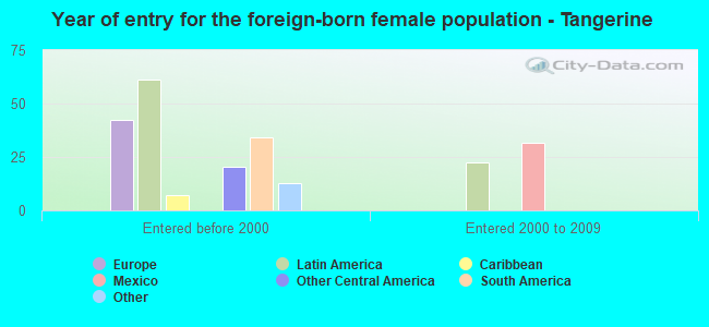 Year of entry for the foreign-born female population - Tangerine