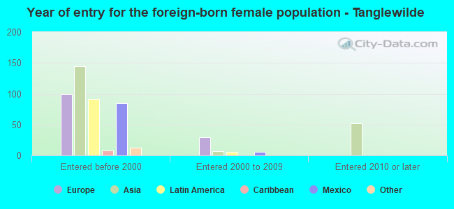 Year of entry for the foreign-born female population - Tanglewilde