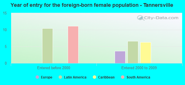 Year of entry for the foreign-born female population - Tannersville