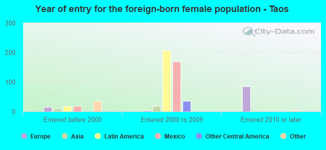 Year of entry for the foreign-born female population - Taos