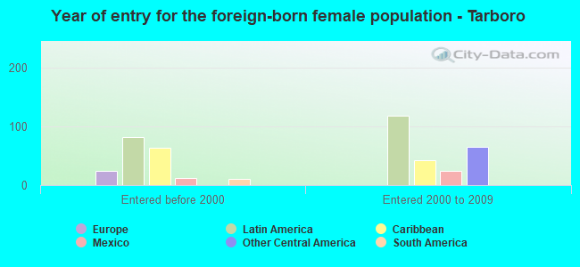 Year of entry for the foreign-born female population - Tarboro